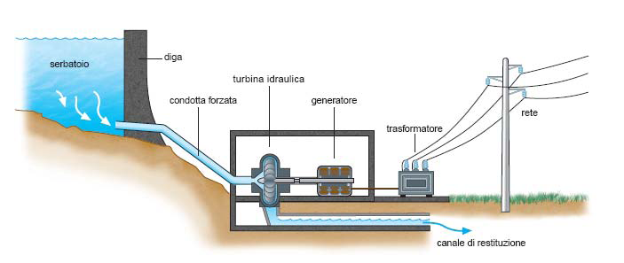 Energia Idroelettrica - Idrocilento S.C.p.A.